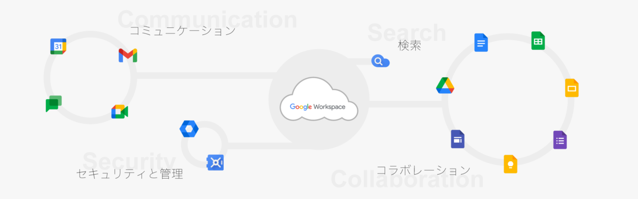 Google Workspace とは Google Workspace
