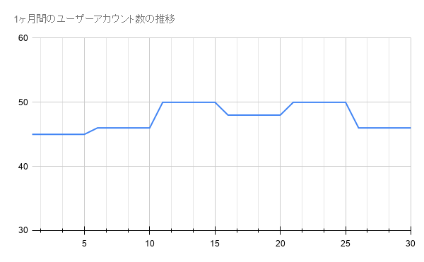 ユーザーアカウントの推移