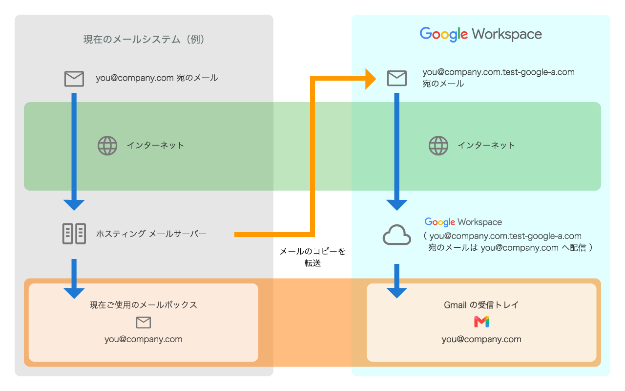 テストドメインエイリアス